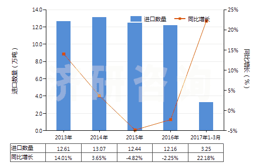 2013-2017年3月中國聚酯短纖（未梳或未經(jīng)其他紡前加工）(HS55032000)進口量及增速統(tǒng)計